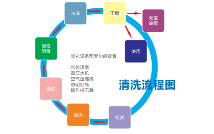 內鏡清洗工作站操作流程圖